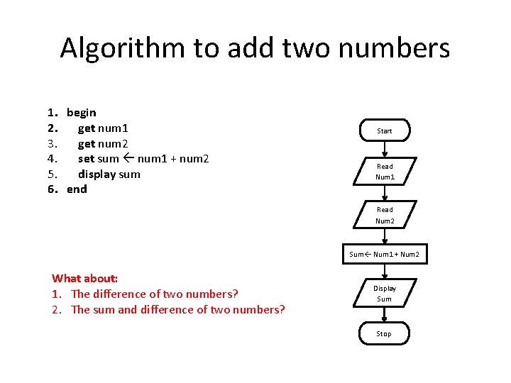 Algorithm to add two numbers 1. begin 2. get num 1 3. get num