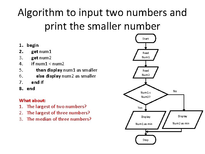 Algorithm to input two numbers and print the smaller number Start 1. begin 2.