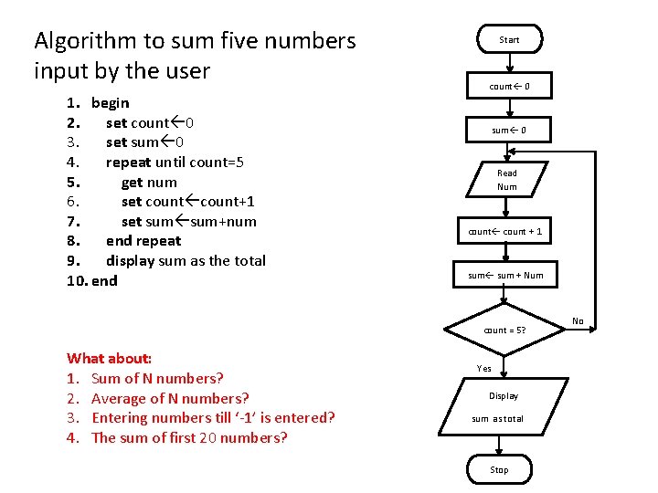 Algorithm to sum five numbers input by the user 1. begin 2. set count