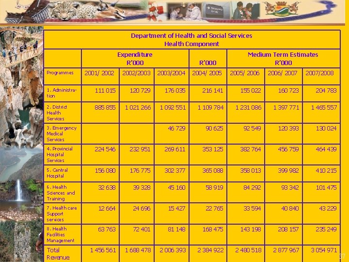 Department of Health and Social Services Health Component Expenditure R’ 000 Medium Term Estimates