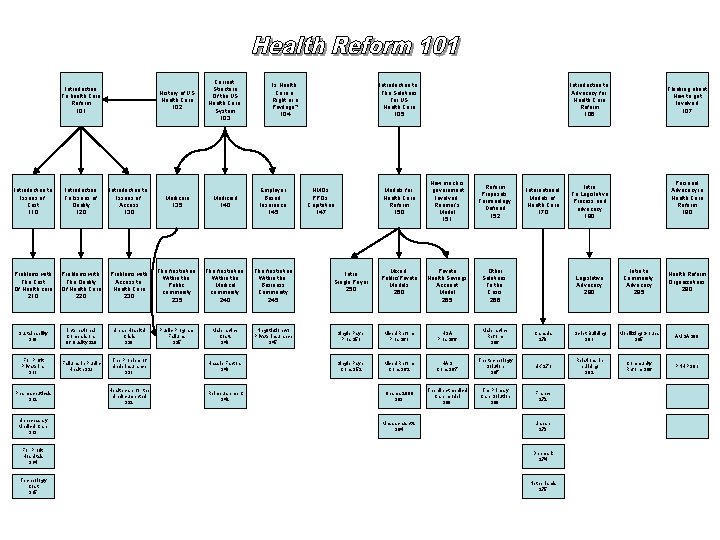 Introduction To health Care Reform 101 History of US Health Care 102 Current Structure