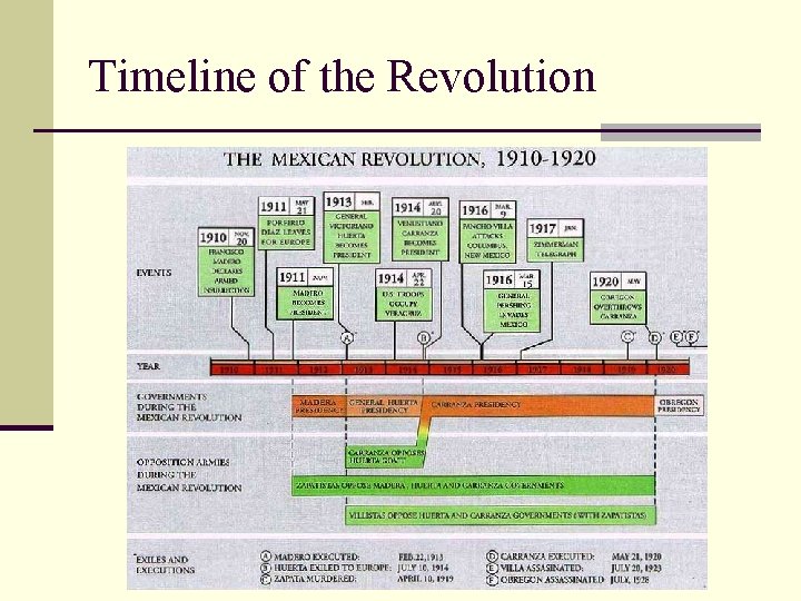 Timeline of the Revolution 