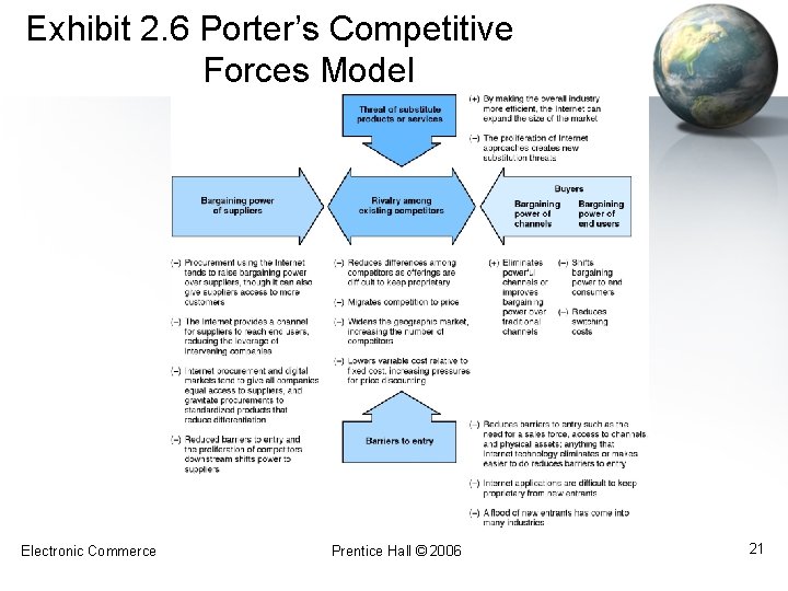 Exhibit 2. 6 Porter’s Competitive Forces Model Electronic Commerce Prentice Hall © 2006 21