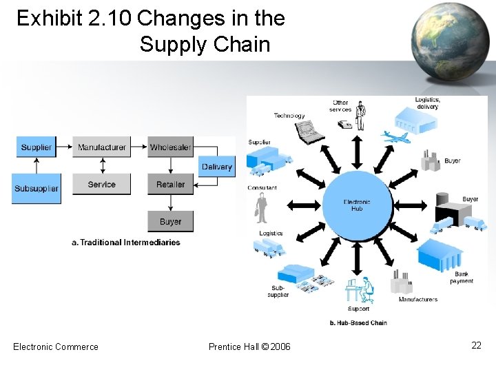 Exhibit 2. 10 Changes in the Supply Chain Electronic Commerce Prentice Hall © 2006