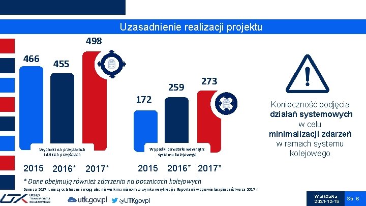 Uzasadnienie realizacji projektu 498 466 455 172 Wypadki na przejazdach i dzikich przejściach 2015