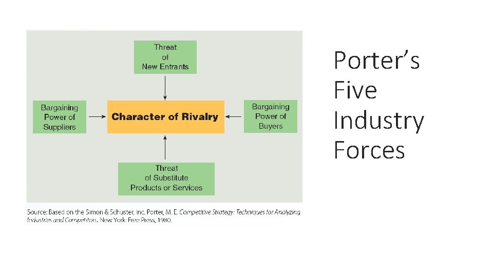 Porter’s Five Industry Forces 