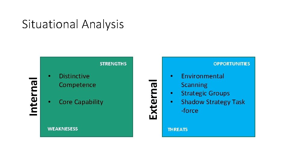 Situational Analysis • • Distinctive Competence Core Capability WEAKNESESS OPPORTUNITIES External Internal STRENGTHS •