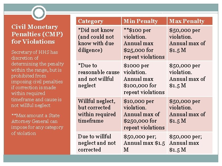 Civil Monetary Penalties (CMP) for Violations Secretary of HHS has discretion of determining the