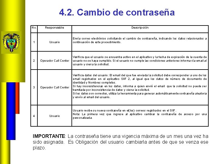 4. 2. Cambio de contraseña No. Responsable Descripción 1 Usuario Envía correo electrónico solicitando