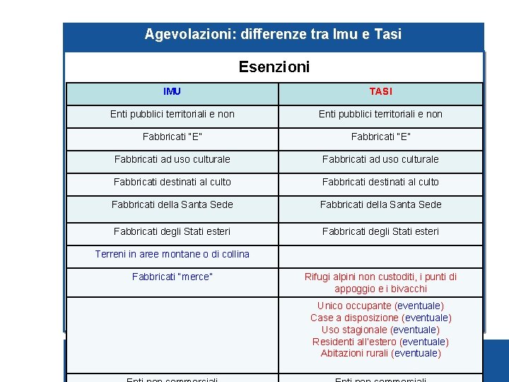 Agevolazioni: differenze tra Imu e Tasi Esenzioni IMU TASI Enti pubblici territoriali e non