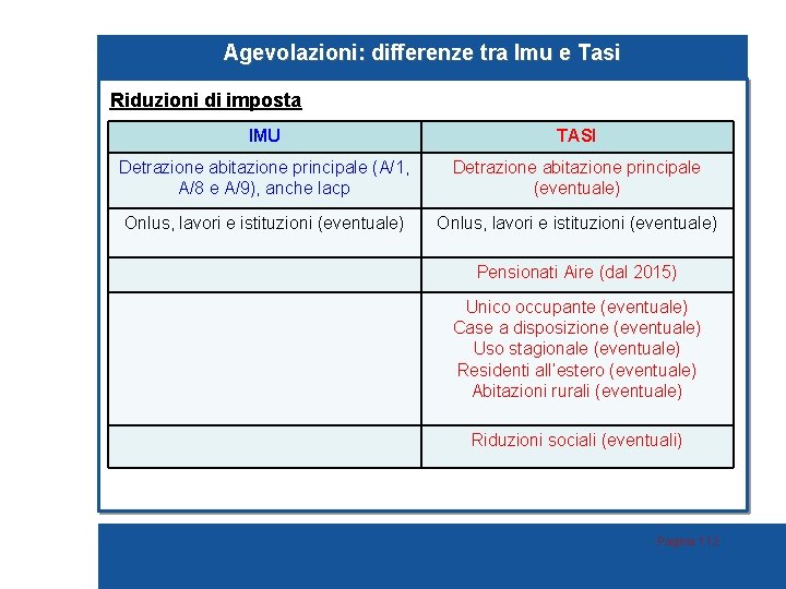 Agevolazioni: differenze tra Imu e Tasi Riduzioni di imposta IMU TASI Detrazione abitazione principale