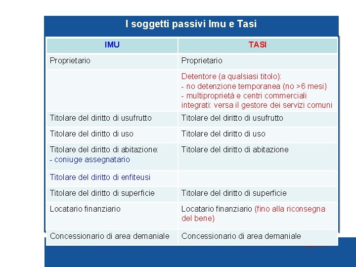 I soggetti passivi Imu e Tasi IMU Proprietario TASI Proprietario Detentore (a qualsiasi titolo):