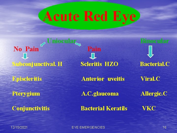 Acute Red Eye Uniocular No Pain Binocular Pain Subconjunctival. H Scleritis HZO Bacterial. C