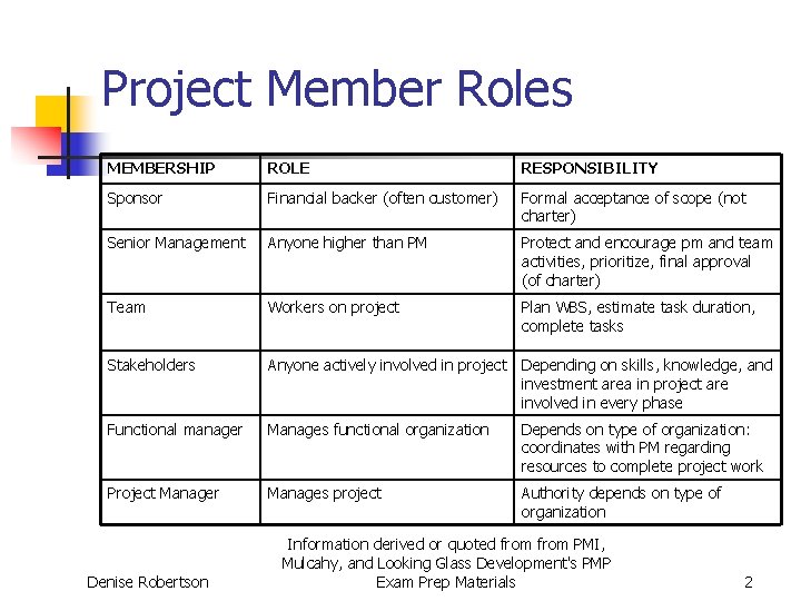 Project Member Roles MEMBERSHIP ROLE RESPONSIBILITY Sponsor Financial backer (often customer) Formal acceptance of