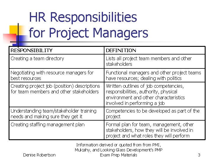 HR Responsibilities for Project Managers RESPONSIBILITY DEFINITION Creating a team directory Lists all project