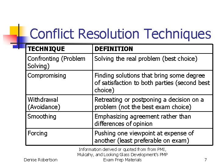 Conflict Resolution Techniques TECHNIQUE DEFINITION Confronting (Problem Solving) Solving the real problem (best choice)