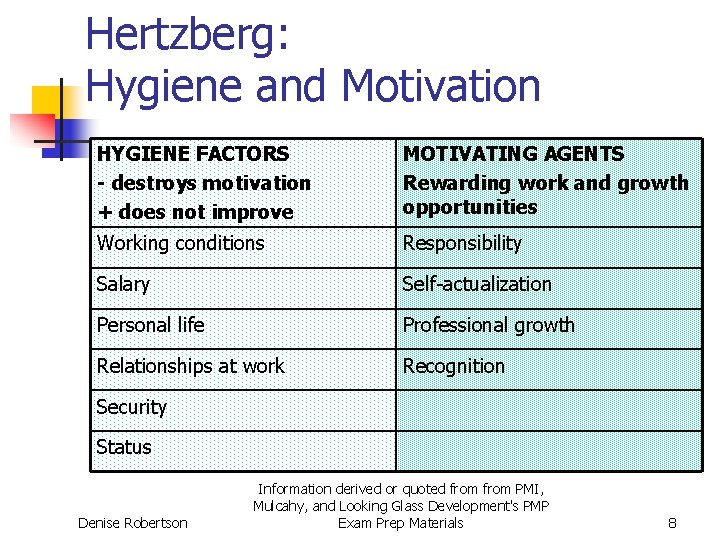 Hertzberg: Hygiene and Motivation HYGIENE FACTORS - destroys motivation + does not improve MOTIVATING