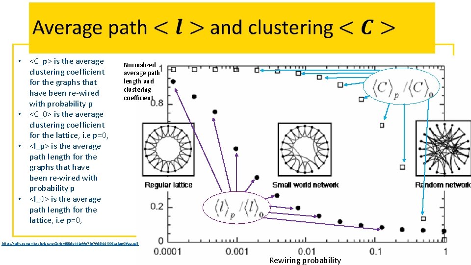  • <C_p> is the average clustering coefficient for the graphs that have been