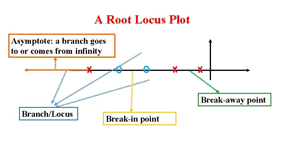 A Root Locus Plot Asymptote: a branch goes to or comes from infinity Break-away