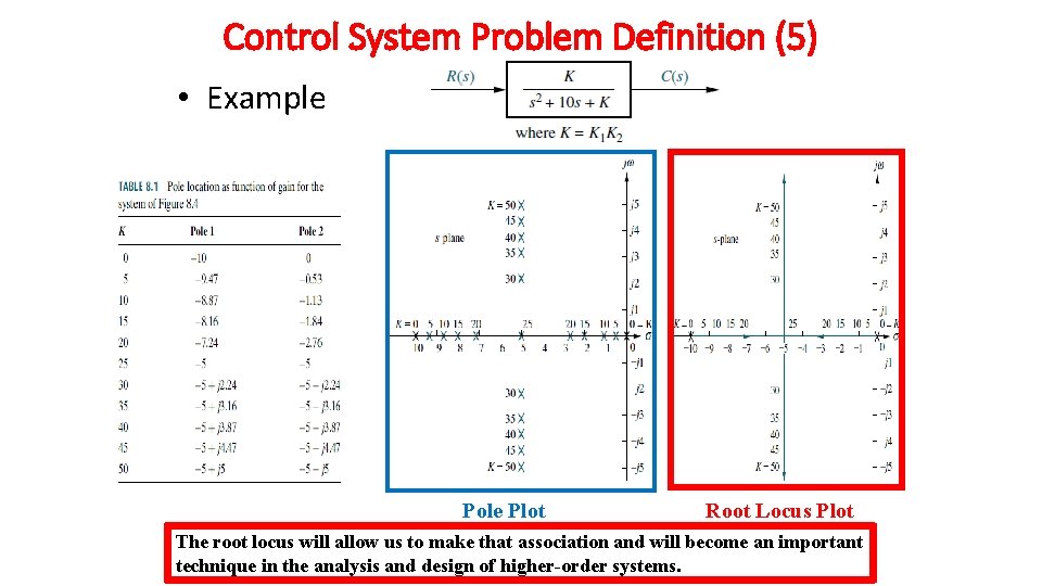 Control System Problem Definition (5) • Example Pole Plot Root Locus Plot The root