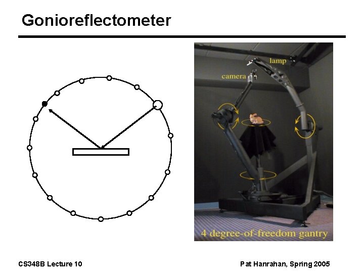 Gonioreflectometer CS 348 B Lecture 10 Pat Hanrahan, Spring 2005 