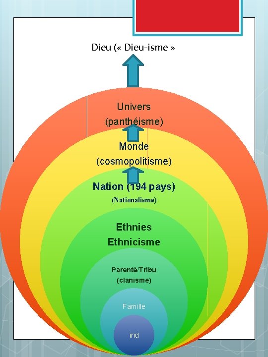 Dieu ( « Dieu-isme » Univers (panthéisme) Monde (cosmopolitisme) Nation (194 pays) (Nationalisme) Ethnies