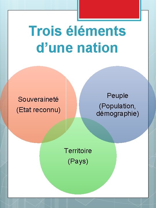 Trois éléments d’une nation Peuple (Population, démographie) Souveraineté (Etat reconnu) Territoire (Pays) 
