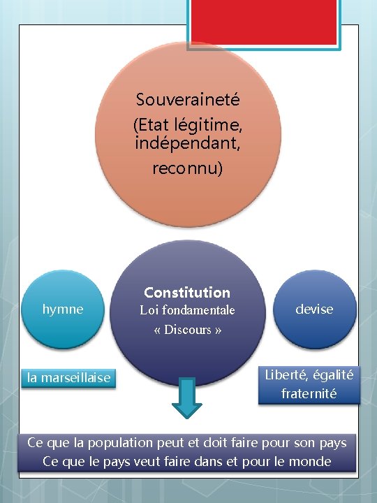 Souveraineté (Etat légitime, indépendant, reconnu) hymne la marseillaise Constitution Loi fondamentale « Discours »