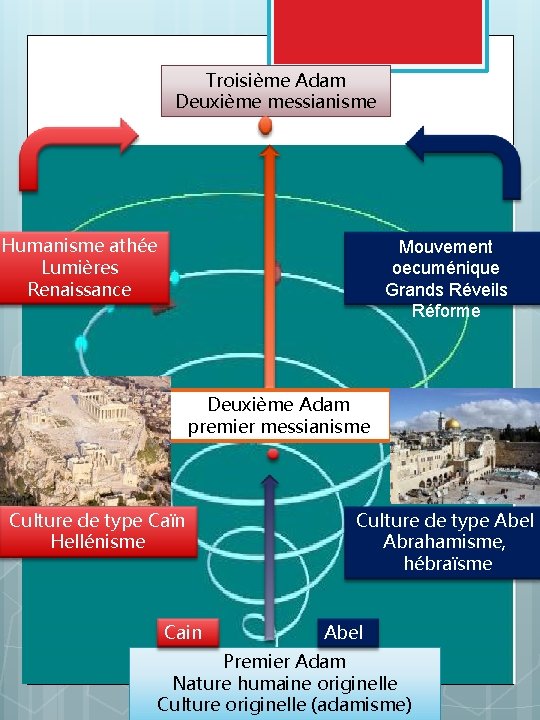 Troisième Adam Deuxième messianisme Humanisme athée Lumières Renaissance Mouvement oecuménique Grands Réveils Réforme Deuxième