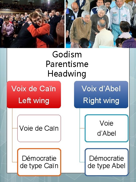 Godism Parentisme Headwing Voix de Caïn Left wing Voix d’Abel Right wing Voie de