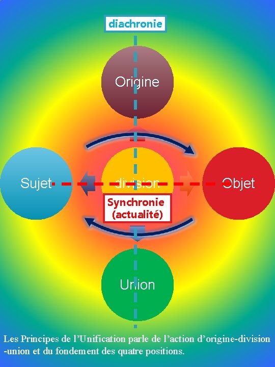 diachronie Origine Sujet division Objet Synchronie (actualité) Union Les Principes de l’Unification parle de