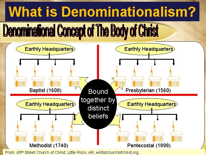 What is Denominationalism? Earthly Headquarters Baptist (1608) Earthly Headquarters Methodist (1740) Earthly Headquarters Bound