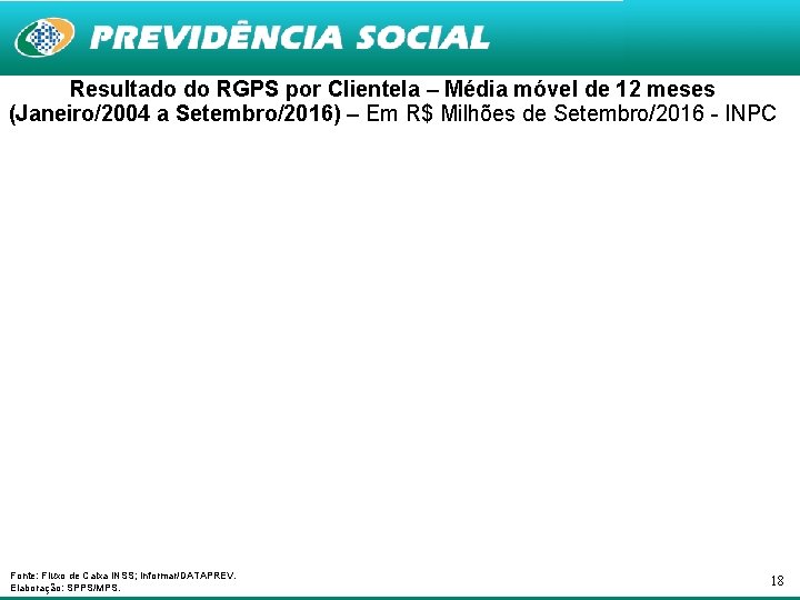 Resultado do RGPS por Clientela – Média móvel de 12 meses (Janeiro/2004 a Setembro/2016)