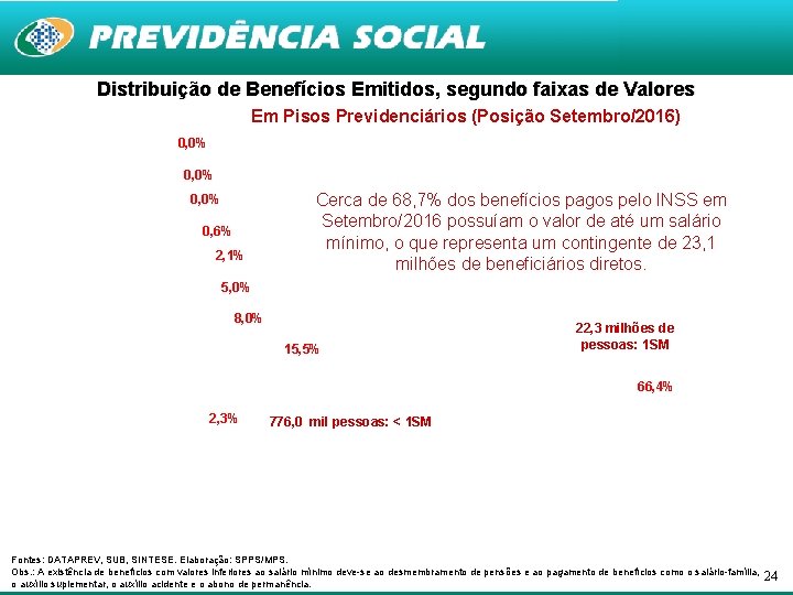 Distribuição de Benefícios Emitidos, segundo faixas de Valores Em Pisos Previdenciários (Posição Setembro/2016) 0,