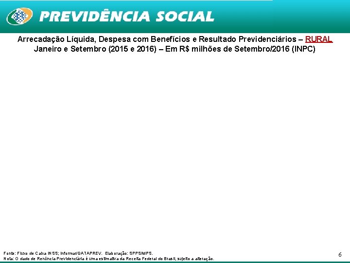 Arrecadação Líquida, Despesa com Benefícios e Resultado Previdenciários – RURAL Janeiro e Setembro (2015