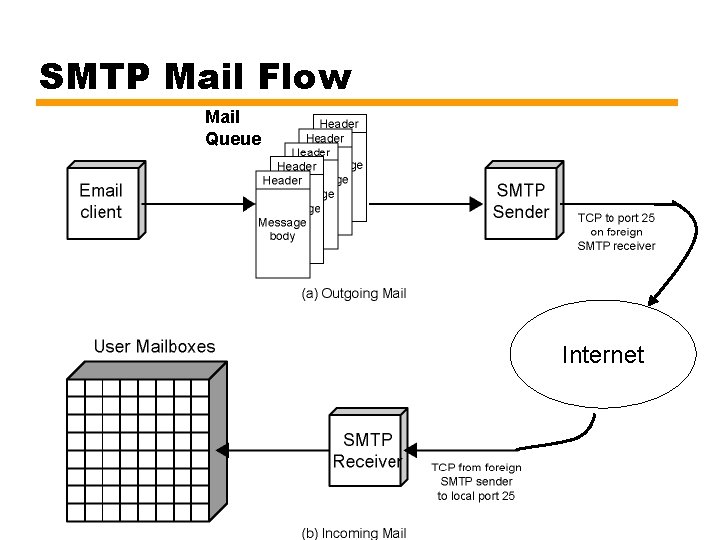 SMTP Mail Flow Mail Queue Internet 15 