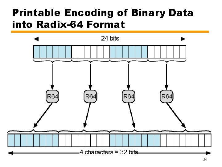 Printable Encoding of Binary Data into Radix-64 Format 34 