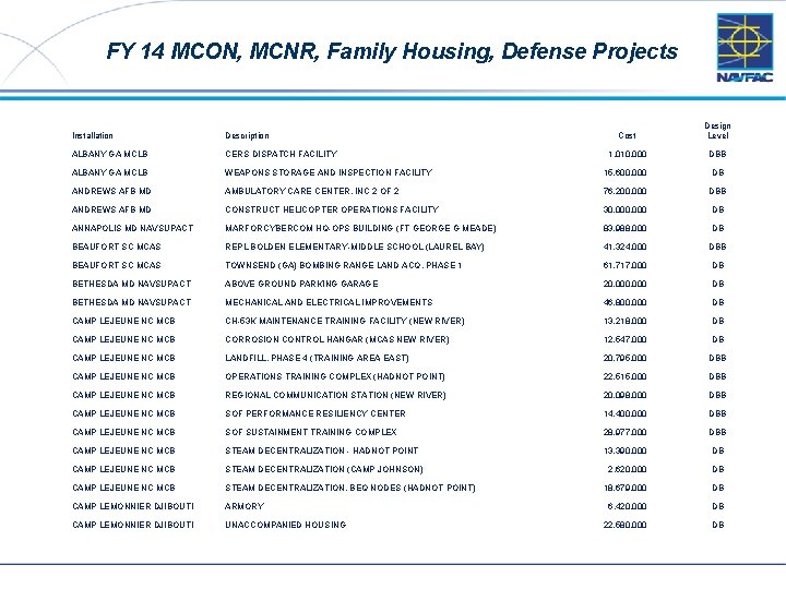 FY 14 MCON, MCNR, Family Housing, Defense Projects 15 Cost Design Level 1, 010,