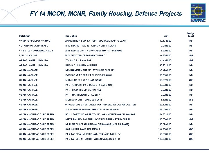 FY 14 MCON, MCNR, Family Housing, Defense Projects 16 Cost Design Level 13, 124,