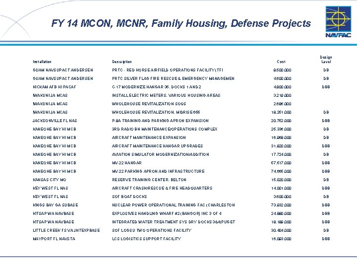 FY 14 MCON, MCNR, Family Housing, Defense Projects 17 Cost Design Level Installation Description