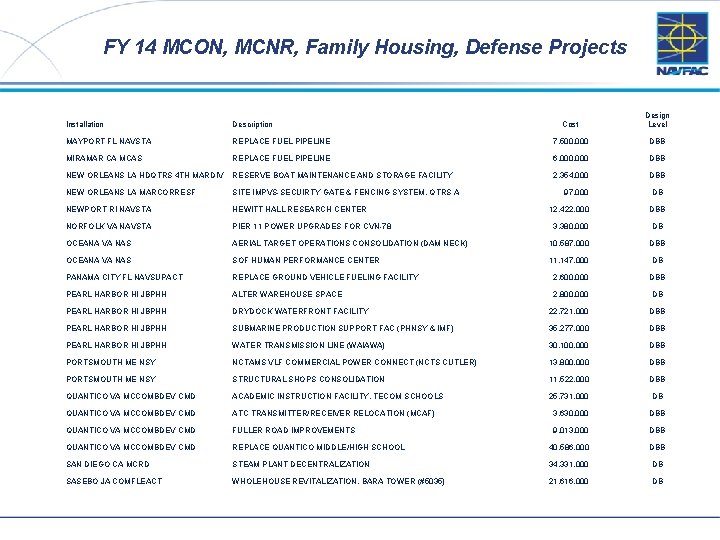 FY 14 MCON, MCNR, Family Housing, Defense Projects 18 Cost Design Level REPLACE FUEL