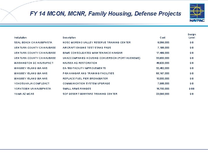 FY 14 MCON, MCNR, Family Housing, Defense Projects 19 Cost Design Level Installation Description