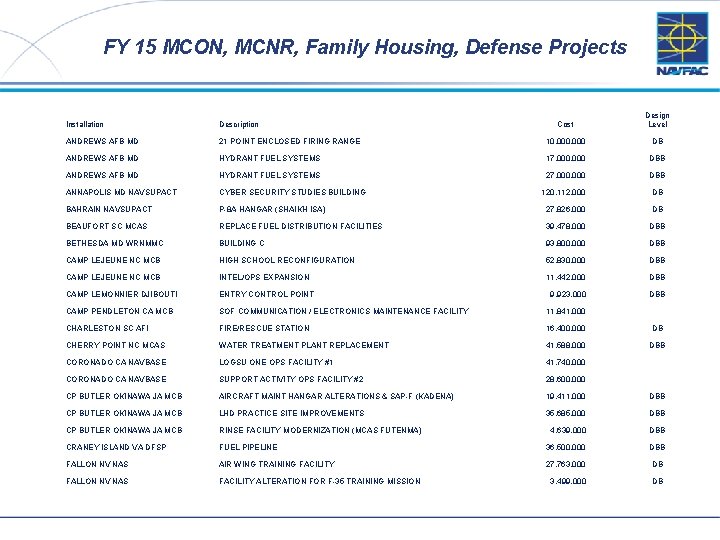 FY 15 MCON, MCNR, Family Housing, Defense Projects 20 Cost Design Level 21 POINT