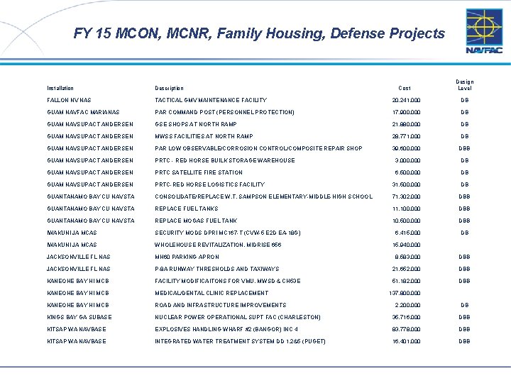 FY 15 MCON, MCNR, Family Housing, Defense Projects 21 Cost Design Level Installation Description