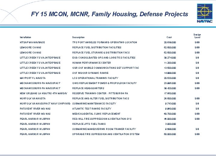 FY 15 MCON, MCNR, Family Housing, Defense Projects 22 Cost Design Level Installation Description