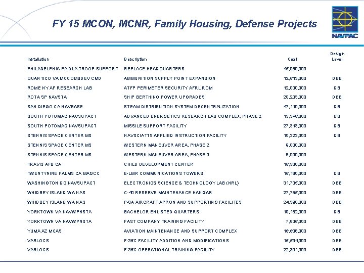 FY 15 MCON, MCNR, Family Housing, Defense Projects 23 Cost Design Level Installation Description