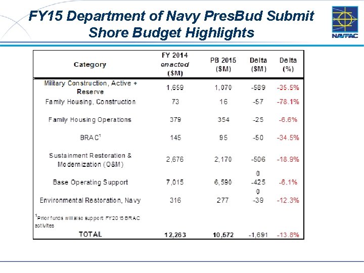 FY 15 Department of Navy Pres. Bud Submit Shore Budget Highlights 4 