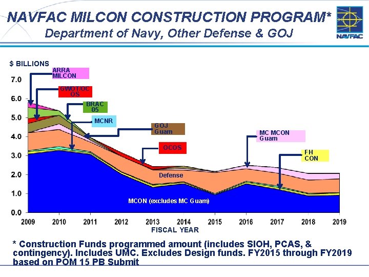 NAVFAC MILCON CONSTRUCTION PROGRAM* Department of Navy, Other Defense & GOJ $ BILLIONS ARRA