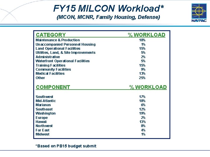 FY 15 MILCON Workload* (MCON, MCNR, Family Housing, Defense) CATEGORY Maintenance & Production Unaccompanied