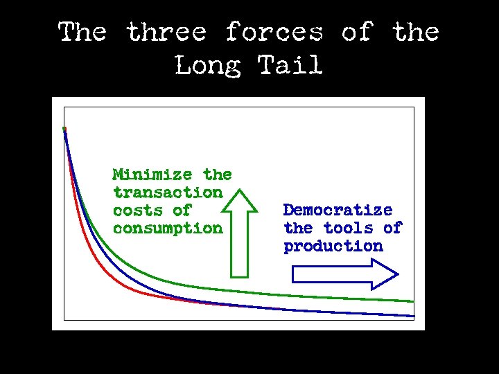 The three forces of the Long Tail Minimize the transaction costs of consumption Democratize